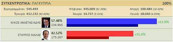 elections